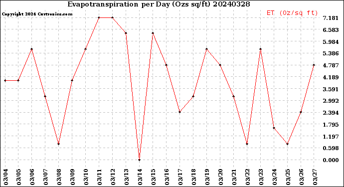Milwaukee Weather Evapotranspiration<br>per Day (Ozs sq/ft)