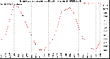 Milwaukee Weather Evapotranspiration<br>per Month (qts sq/ft)