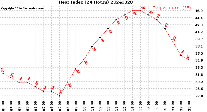 Milwaukee Weather Heat Index<br>(24 Hours)