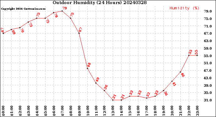 Milwaukee Weather Outdoor Humidity<br>(24 Hours)