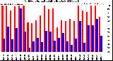 Milwaukee Weather Outdoor Humidity<br>Daily High/Low