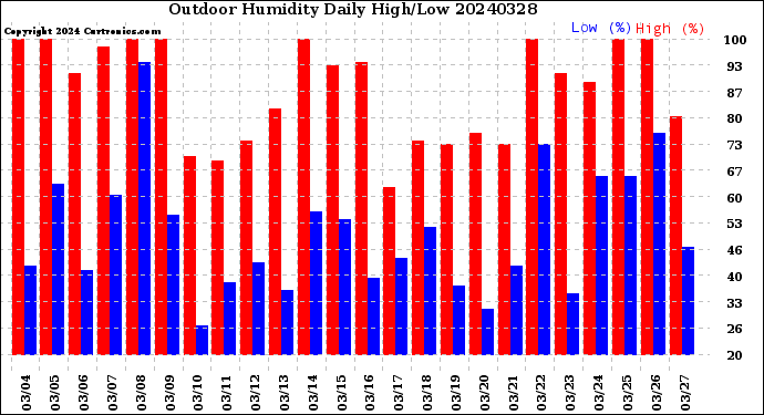 Milwaukee Weather Outdoor Humidity<br>Daily High/Low