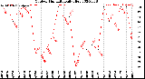 Milwaukee Weather Outdoor Humidity<br>Daily High