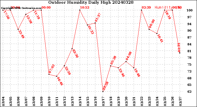 Milwaukee Weather Outdoor Humidity<br>Daily High