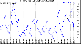 Milwaukee Weather Outdoor Humidity<br>Daily Low