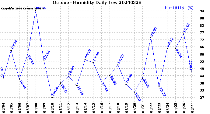 Milwaukee Weather Outdoor Humidity<br>Daily Low