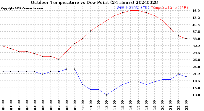 Milwaukee Weather Outdoor Temperature<br>vs Dew Point<br>(24 Hours)