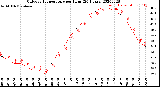 Milwaukee Weather Outdoor Temperature<br>per Hour<br>(24 Hours)