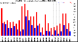 Milwaukee Weather Outdoor Temperature<br>Daily High/Low