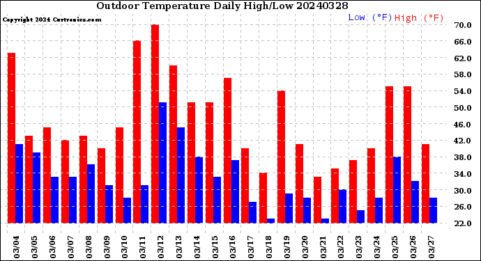Milwaukee Weather Outdoor Temperature<br>Daily High/Low