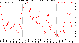 Milwaukee Weather Outdoor Temperature<br>Daily High