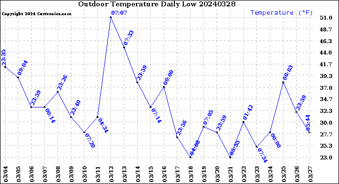 Milwaukee Weather Outdoor Temperature<br>Daily Low