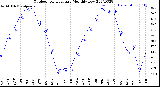 Milwaukee Weather Outdoor Temperature<br>Monthly Low