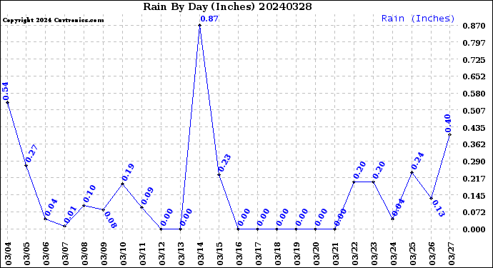 Milwaukee Weather Rain<br>By Day<br>(Inches)