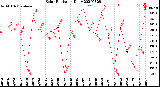 Milwaukee Weather Solar Radiation<br>Daily