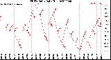 Milwaukee Weather THSW Index<br>Daily High