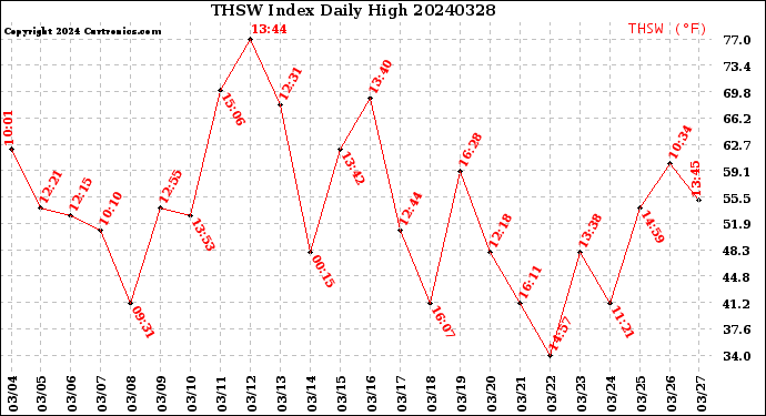 Milwaukee Weather THSW Index<br>Daily High