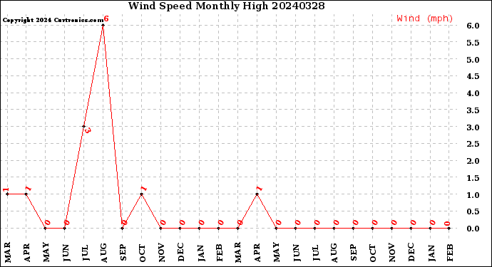 Milwaukee Weather Wind Speed<br>Monthly High