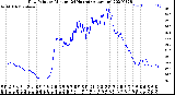 Milwaukee Weather Dew Point<br>by Minute<br>(24 Hours) (Alternate)