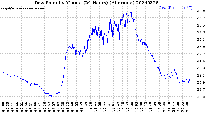 Milwaukee Weather Dew Point<br>by Minute<br>(24 Hours) (Alternate)