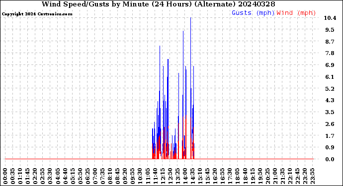 Milwaukee Weather Wind Speed/Gusts<br>by Minute<br>(24 Hours) (Alternate)