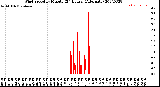 Milwaukee Weather Wind Speed<br>by Minute<br>(24 Hours) (Alternate)