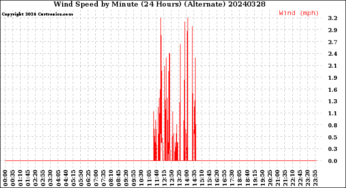 Milwaukee Weather Wind Speed<br>by Minute<br>(24 Hours) (Alternate)