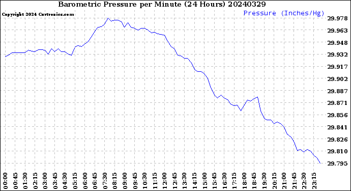 Milwaukee Weather Barometric Pressure<br>per Minute<br>(24 Hours)