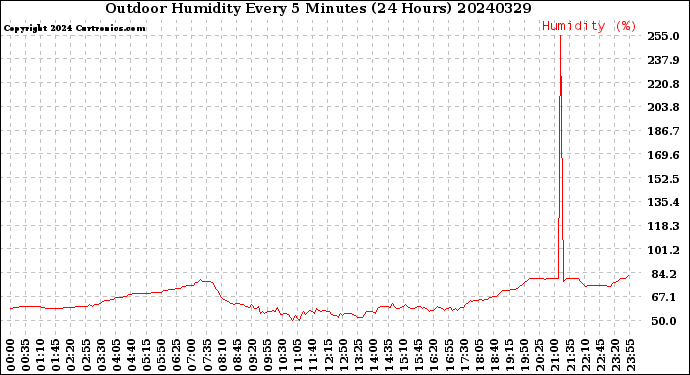 Milwaukee Weather Outdoor Humidity<br>Every 5 Minutes<br>(24 Hours)