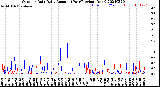 Milwaukee Weather Outdoor Rain<br>Daily Amount<br>(Past/Previous Year)