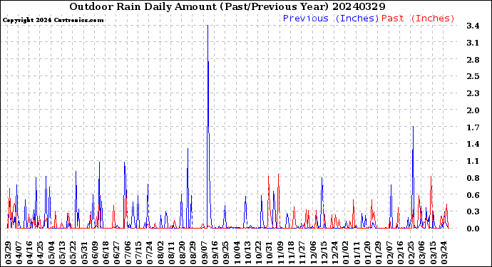 Milwaukee Weather Outdoor Rain<br>Daily Amount<br>(Past/Previous Year)