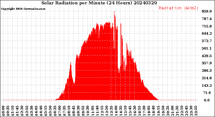 Milwaukee Weather Solar Radiation<br>per Minute<br>(24 Hours)