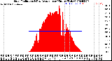 Milwaukee Weather Solar Radiation<br>& Day Average<br>per Minute<br>(Today)