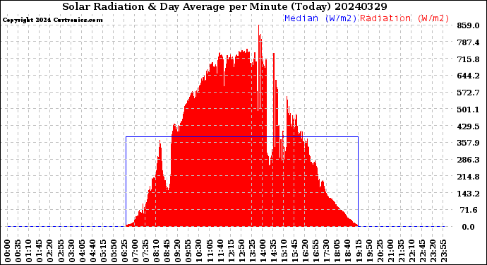 Milwaukee Weather Solar Radiation<br>& Day Average<br>per Minute<br>(Today)