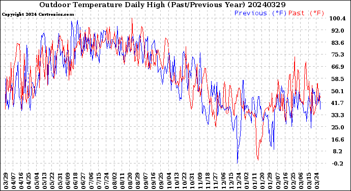 Milwaukee Weather Outdoor Temperature<br>Daily High<br>(Past/Previous Year)