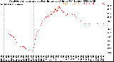 Milwaukee Weather Outdoor Temperature<br>vs Heat Index<br>per Minute<br>(24 Hours)