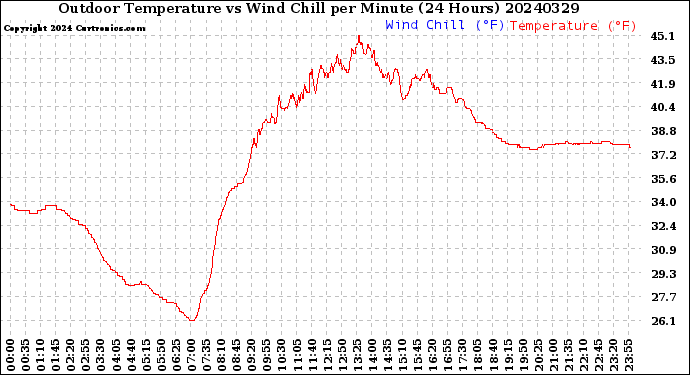 Milwaukee Weather Outdoor Temperature<br>vs Wind Chill<br>per Minute<br>(24 Hours)
