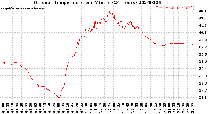 Milwaukee Weather Outdoor Temperature<br>per Minute<br>(24 Hours)