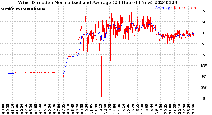 Milwaukee Weather Wind Direction<br>Normalized and Average<br>(24 Hours) (New)