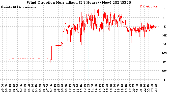 Milwaukee Weather Wind Direction<br>Normalized<br>(24 Hours) (New)
