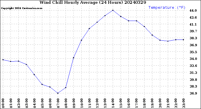 Milwaukee Weather Wind Chill<br>Hourly Average<br>(24 Hours)