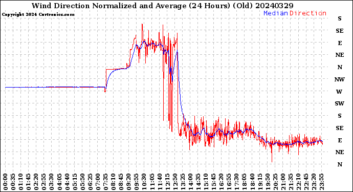 Milwaukee Weather Wind Direction<br>Normalized and Average<br>(24 Hours) (Old)