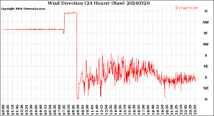 Milwaukee Weather Wind Direction<br>(24 Hours) (Raw)