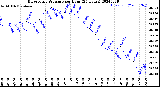 Milwaukee Weather Barometric Pressure<br>per Hour<br>(24 Hours)