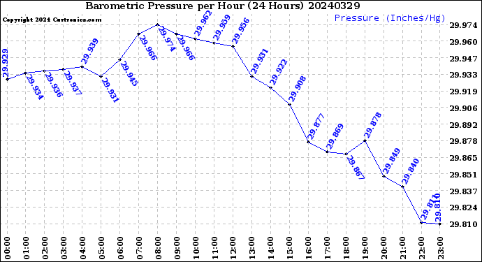 Milwaukee Weather Barometric Pressure<br>per Hour<br>(24 Hours)