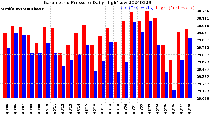 Milwaukee Weather Barometric Pressure<br>Daily High/Low