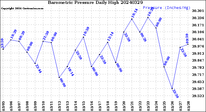 Milwaukee Weather Barometric Pressure<br>Daily High