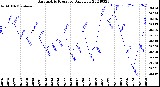 Milwaukee Weather Barometric Pressure<br>Daily Low