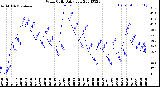 Milwaukee Weather Wind Chill<br>Daily Low