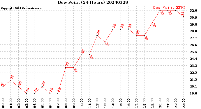 Milwaukee Weather Dew Point<br>(24 Hours)